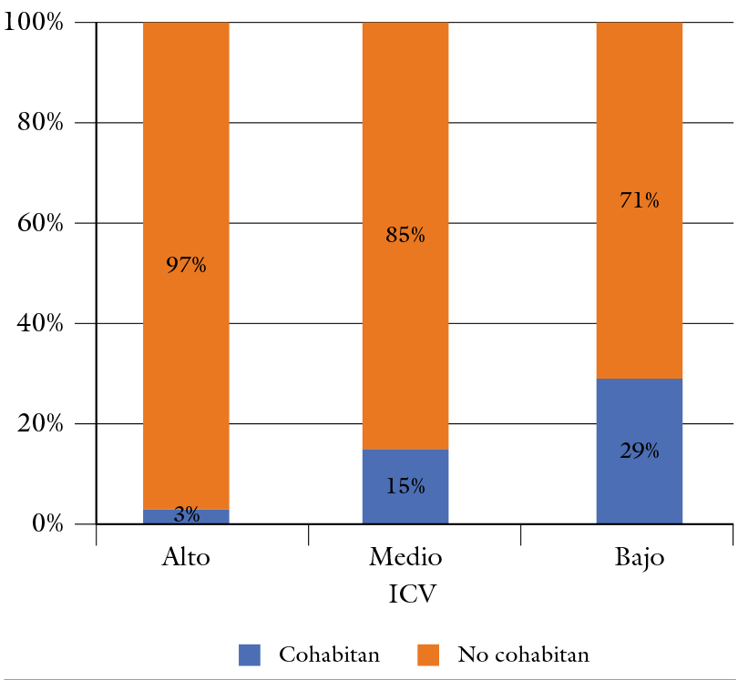 Distribucin de hogares segn cohabitacin por nivel social del sector en que residen. Bogot, 2005