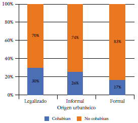 Distribucin de hogares segn cohabitacin por origen de urbanizacin de la zona de residencia. Bogot, 2005