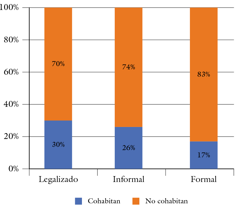 Distribucin de hogares segn cohabitacin por forma de urbanizacin de la zona en que residen.   Sectores con ICV bajo Bogot, 2005