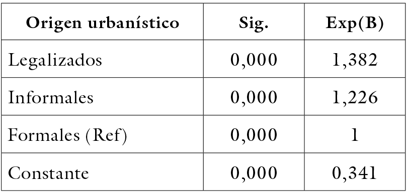 Resultados Modelo 0. Cohabitacin segn origen urbanstico. Sectores con ICV bajo Bogot, 2005