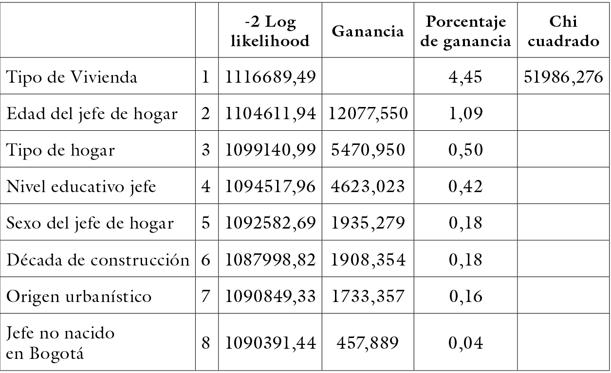Resultados Modelo 1: Regresin por el mtodo stepwise para la cohabitacin segn caractersticas individuales, del hogar, la vivienda y el origen urbanstico. Sectores con ICV bajo Bogot, 2005