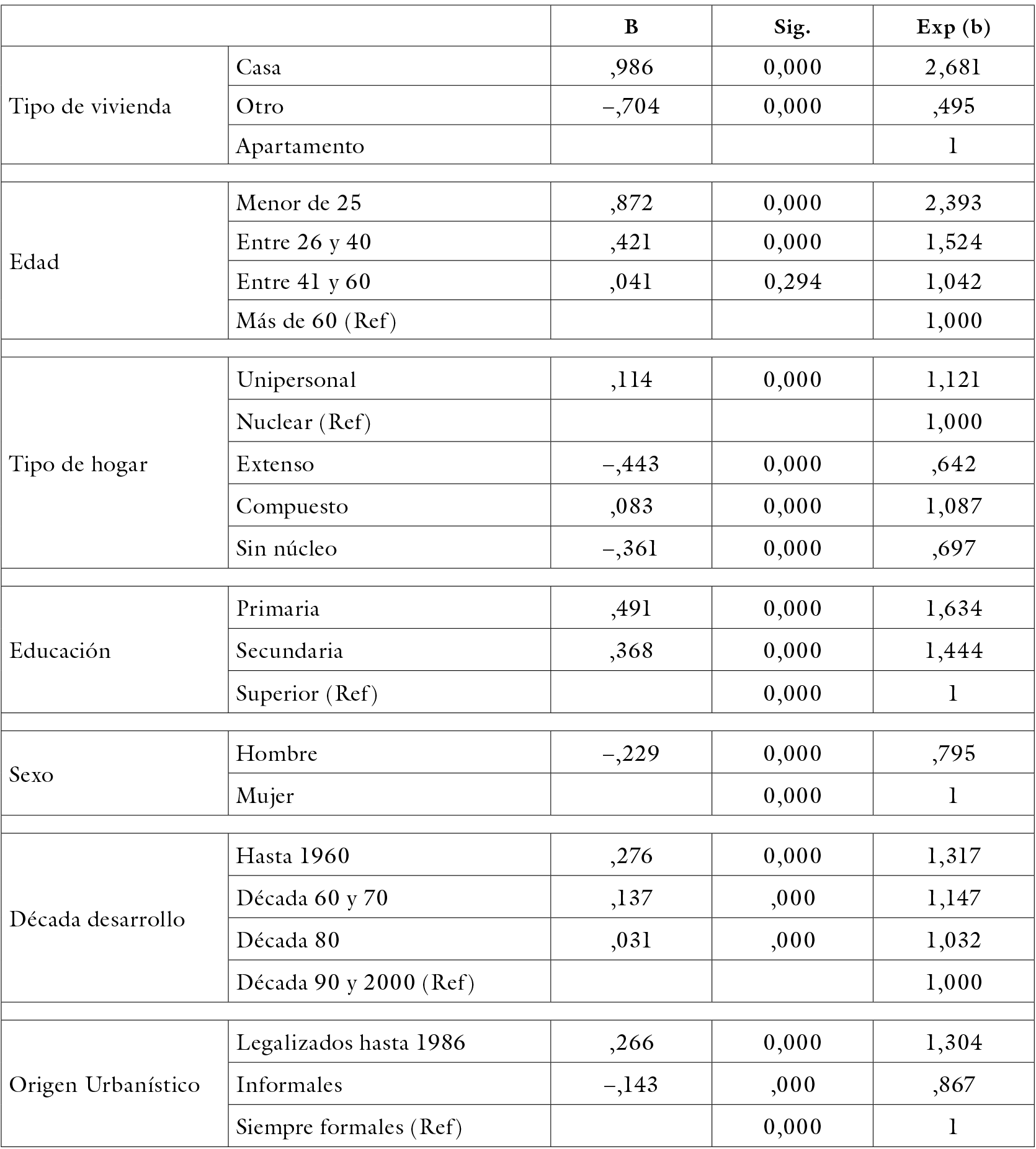 Resultados Modelo 1: Regresin logstica para la cohabitacin segn caractersticas individuales, del hogar, la vivienda y la biografa del barrio. Sectores con ICV bajo Bogot, 2005