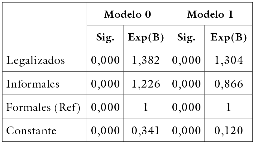 Resultados Modelo 0 y 1 de cohabitacin para la variable independiente origen urbanstico. Sectores con ICV bajo Bogot, 2005