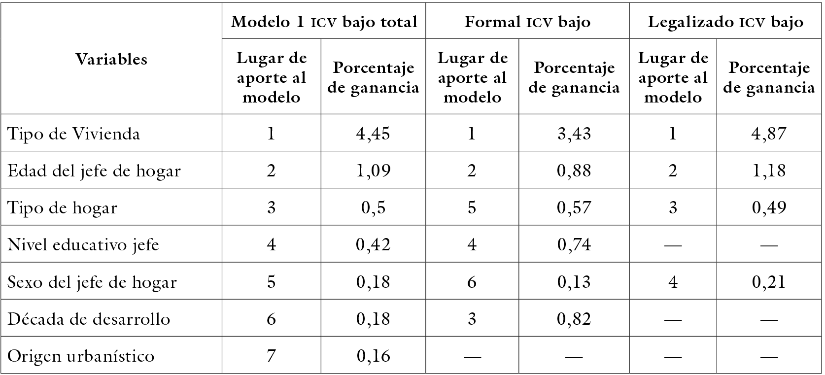 Resultados regresin por el mtodo stepwise para la cohabitacin segn caractersticas individuales, del hogar, la vivienda y la biografa del barrio. ICV bajo Bogot, 2005