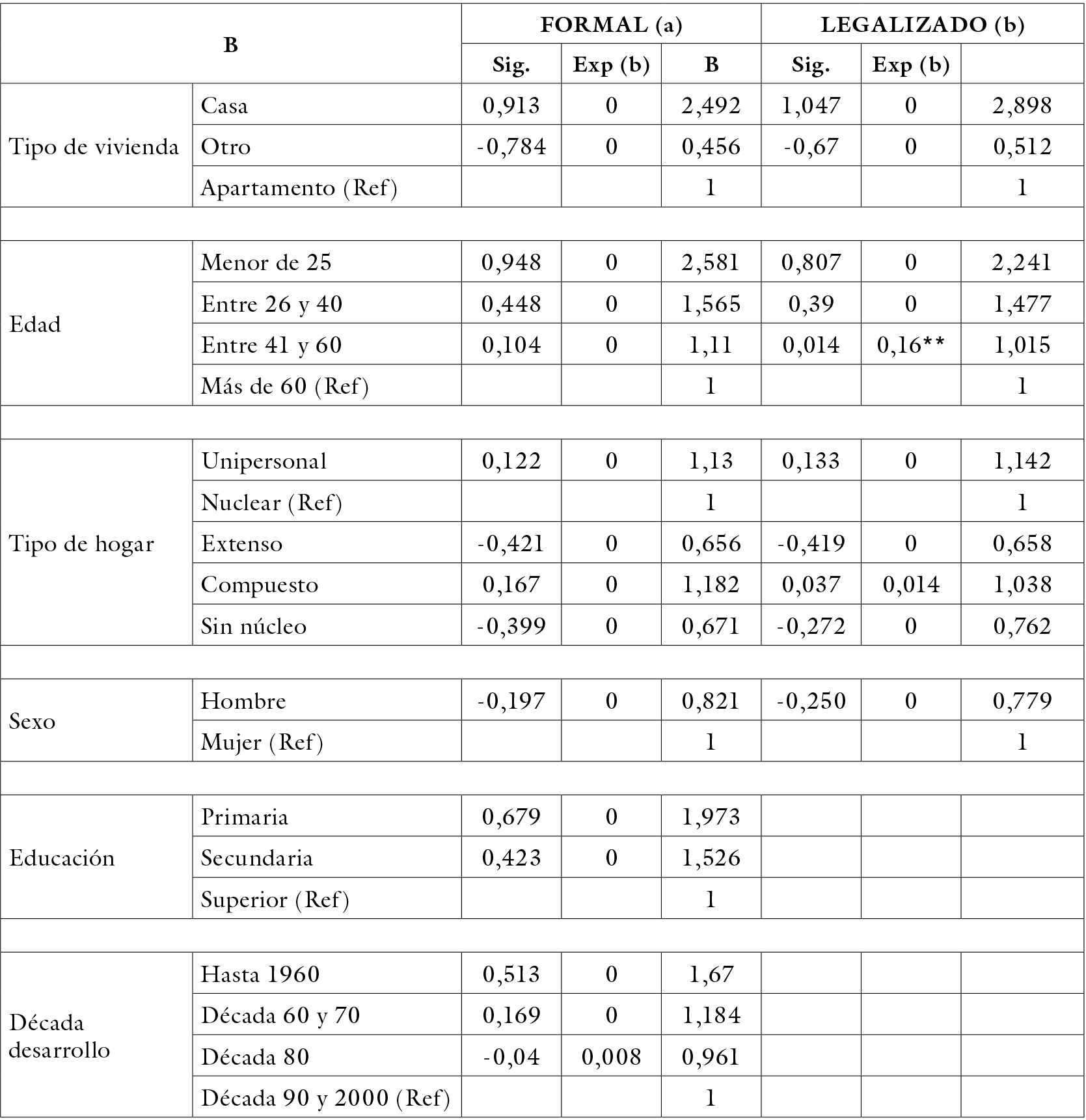 Resultados Regresin logstica para el allegamiento externo segn caractersticas individuales, del hogar, la vivienda y la biografa del barrio. Sectores formales con ICV bajo Bogot, 2005