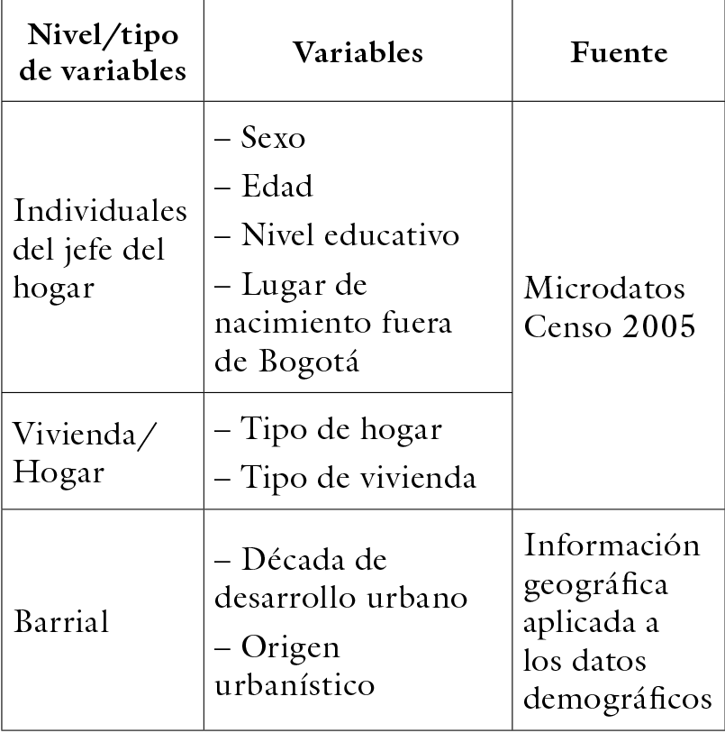 Caractersticas de las variables incluidas en el modelo 1