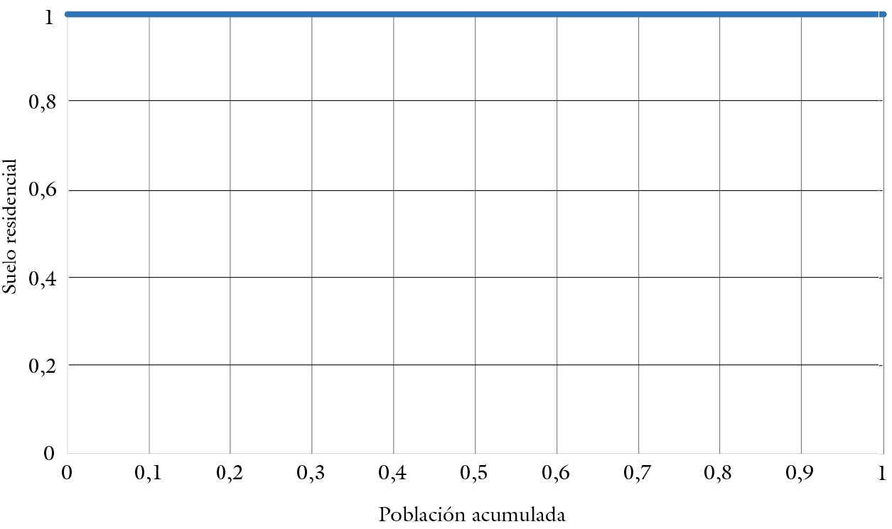 Distribucin potencial de acceso al suelo urbano