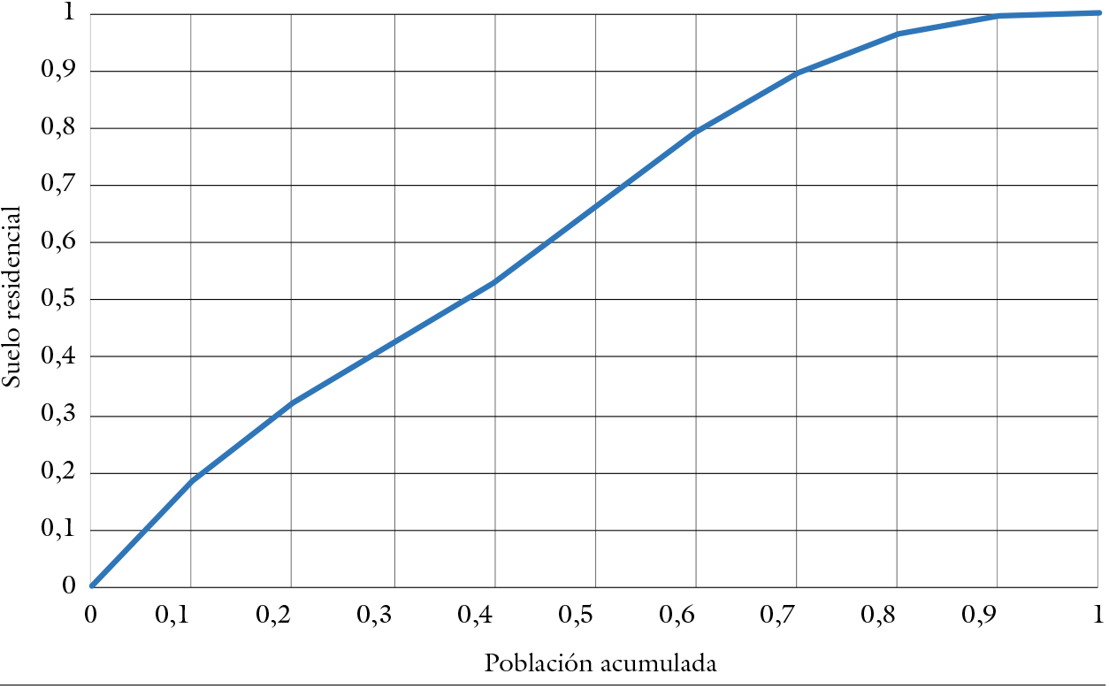 Distribucin potencial de acceso al suelo urbano ISES = 0,628