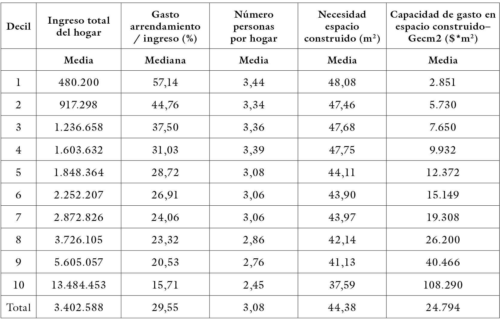 Estimacin de la capacidad de gasto en espacio construido Gecm2