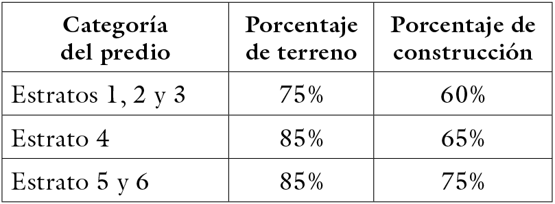 Porcentaje de avalo catastral frente a valor comercial, vigencia 2018
