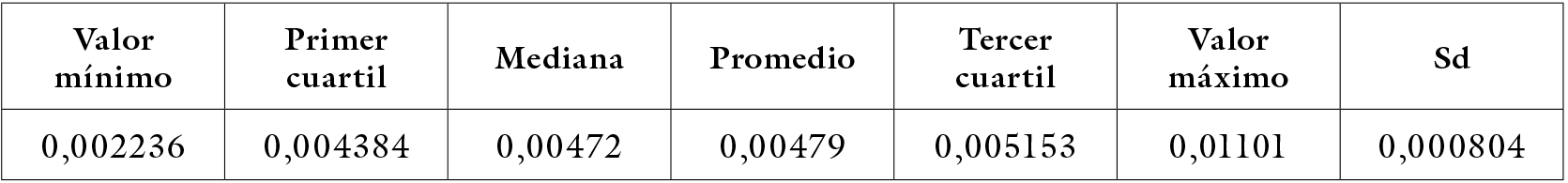 Porcentaje de avalo catastral frente a valor comercial 