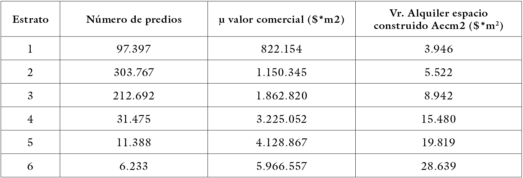 Promedio de valor de alquiler de espacio construido por estrato