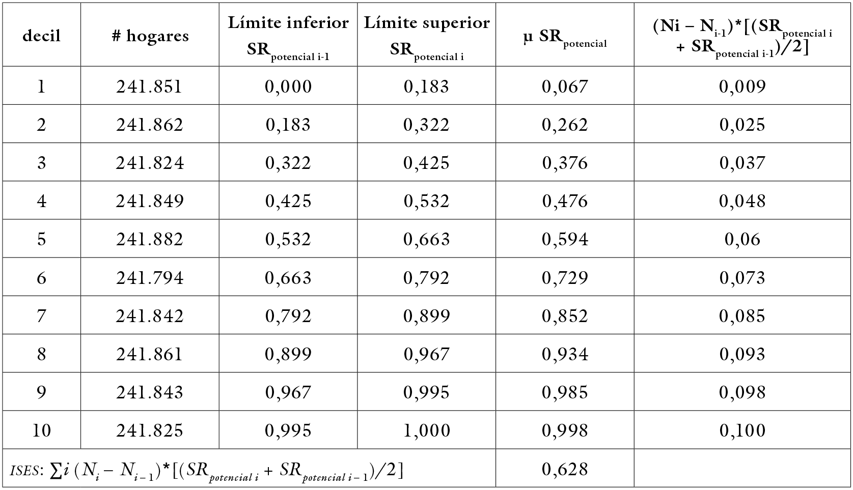  Indicador de Segregacin Espacial Socioeconmica ISES, Bogot 2017
