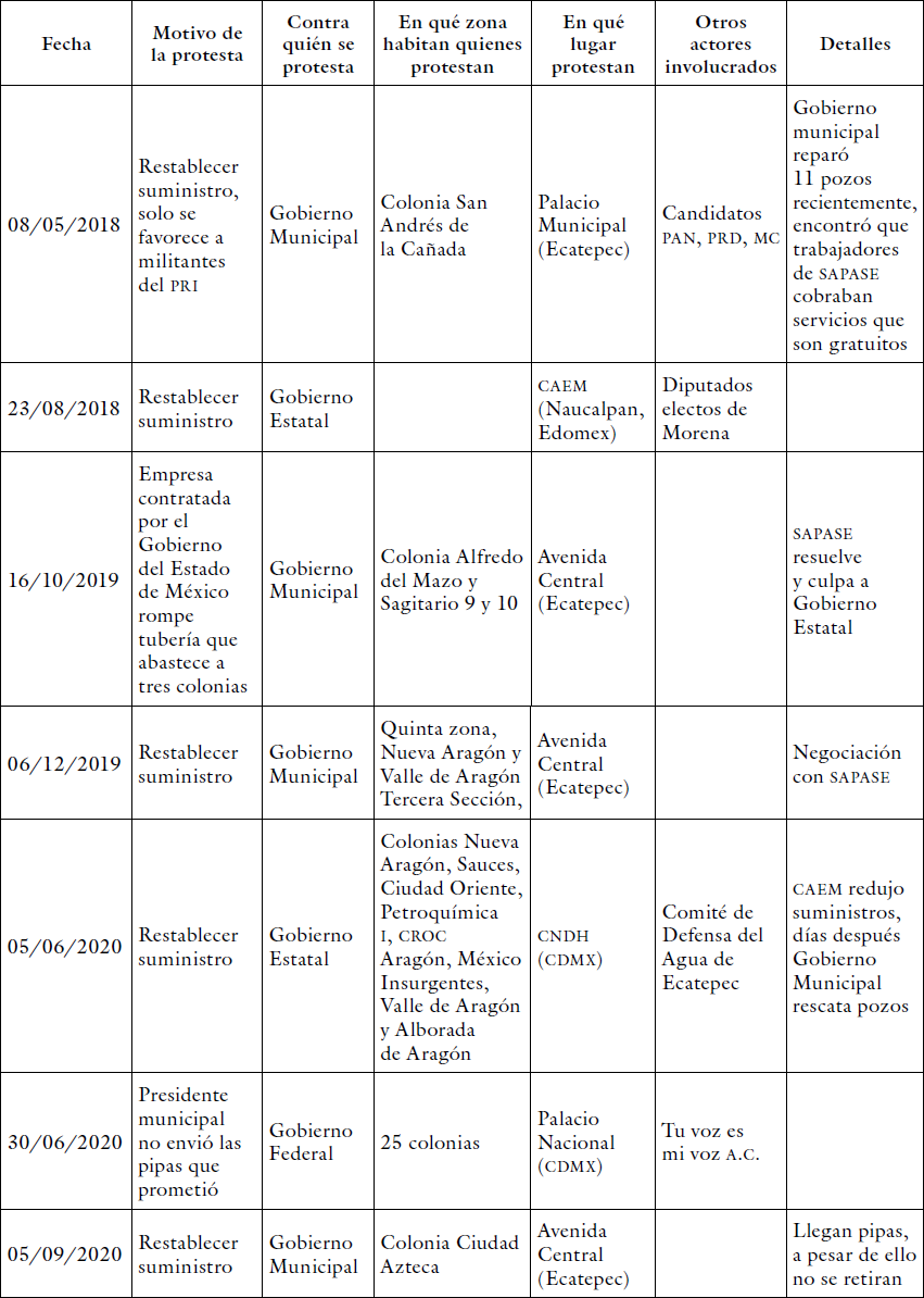 Revisin hemerogrfica de las protestas por el agua en Ecatepec en las coyunturas electorales 2018-2020