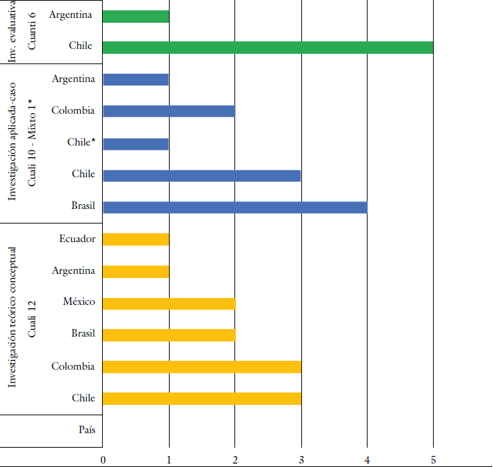 Tipos de investigaci�n y pa�s de origen