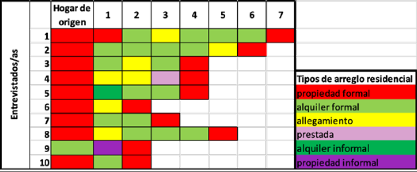 Trayectorias residenciales seg�n arreglos residenciales 