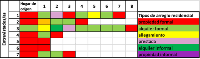 Trayectorias residenciales seg�n arreglos residenciales