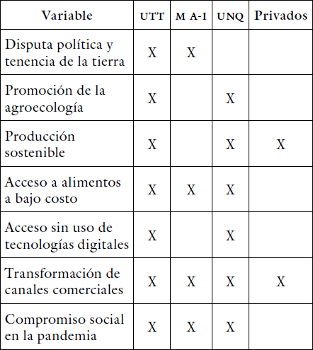 Variables consideradas para el an�lisis de experiencias alternativas