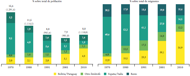 Migrantes residentes habituales en la Argentina por lugar de nacimiento. Gran Buenos Aires, 1970-2010