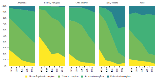 Residentes habituales en la Argentina de 25-34 años por nivel educativo según lugar de nacimiento. Gran Buenos Aires, 1970-2010
