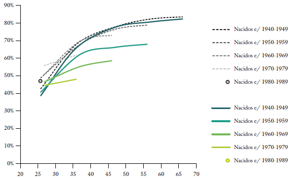 Jefes de hogar propietarios (%) por edad según condición migratoria y generación. Gran Buenos Aires, 2010
