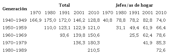 Migrantes (total y jefes/as de hogar) por generación según censo (absolutos en miles). Gran Buenos Aires, 1970-2010