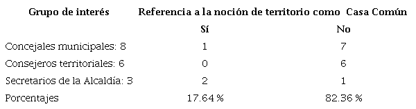 Referencia directa a la noción de territorio como Casa Común