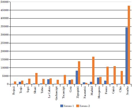 Municipios por estratificación (habitantes por estrato).