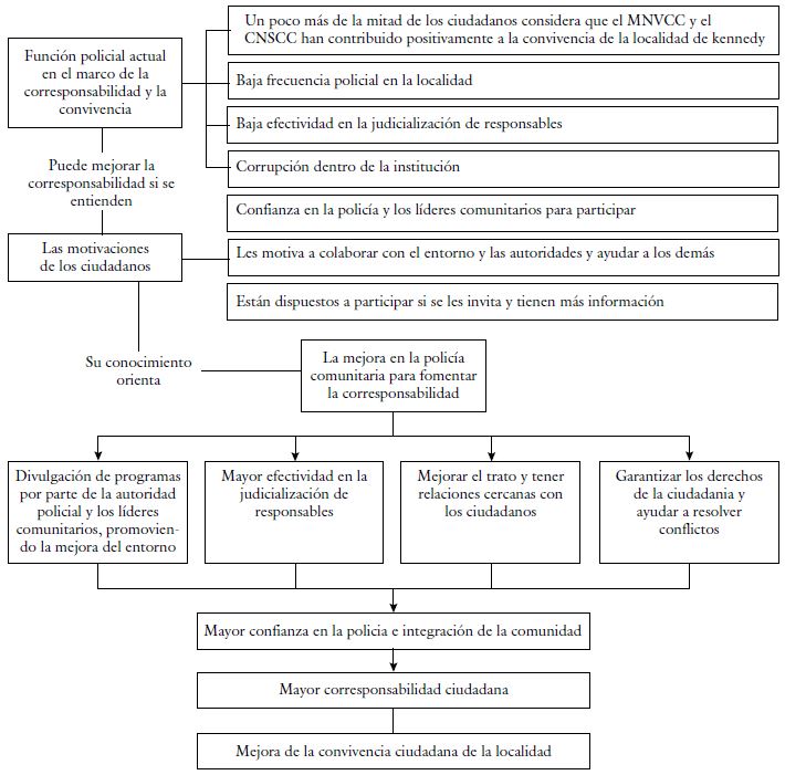Función policial, corresponsabilidad y convivencia.