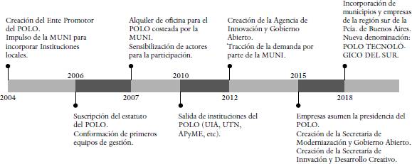 Principales acontecimientos producidos entre 2003-2018.