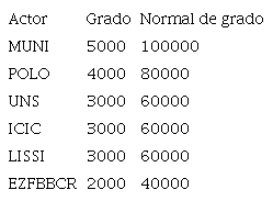 Grado de centralidad de la red.