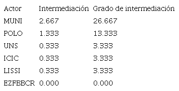 Grado de intermediación de la red.