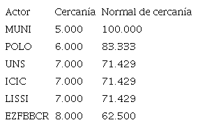 Grado de cercanía de la red.