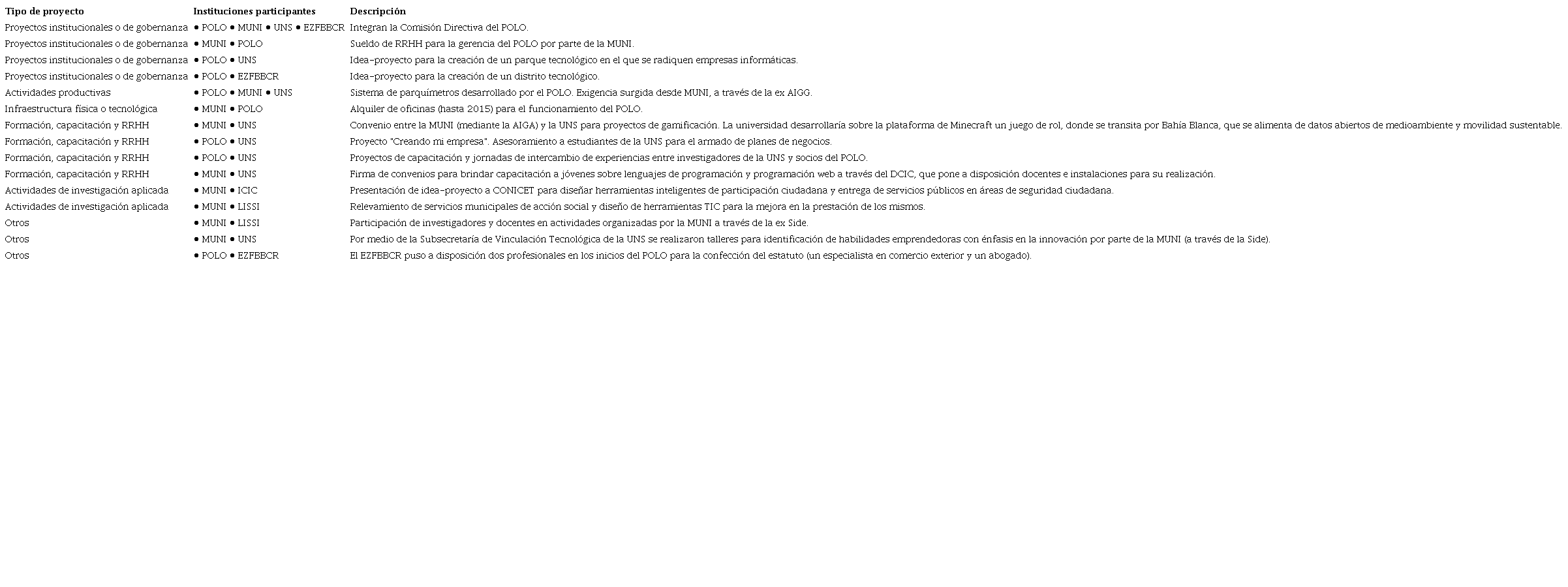 Tipos de proyectos conjuntos, según instituciones involucradas (2003-2018).