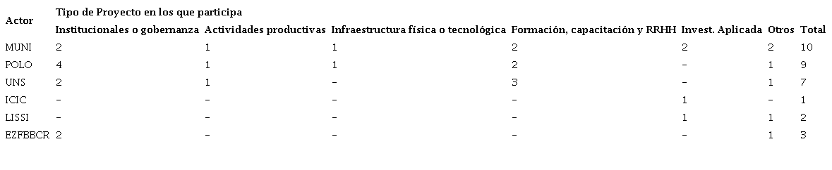 Distribución de la participación de las instituciones según el tipo de proyecto.