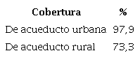 Cobertura de acueducto (en porcentajes)