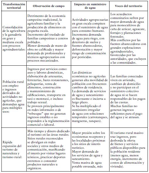 Cambios en las actividades económicas y en las formas de vida del campo