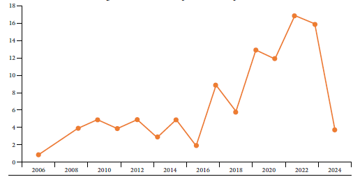 Cantidad de publicaciones por año 