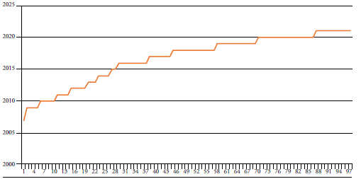 Tendencia en la publicación 2007-2022
