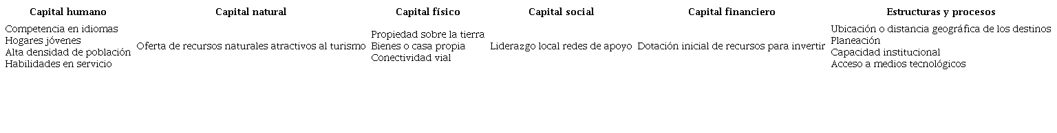 Dotación inicial de activos y condiciones de contexto