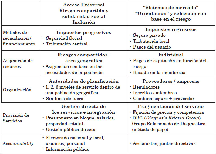 Comparación entre los sistemas de salud públicos y los
mercantilizados bajo el enfoque de riesgo y la redistribución y selección