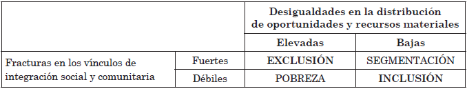 Desigualdades y fracturas: los ejes de
la exclusión y la inclusión