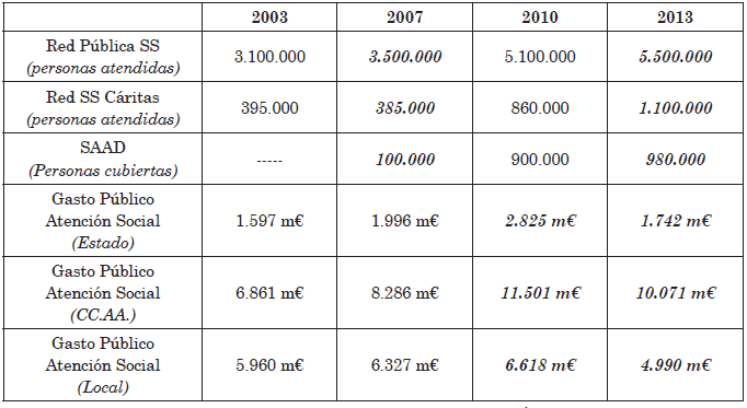Indicadores de cobertura y gasto público
en Atención Social