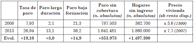 Evolución indicadores
de paro, ingreso y acceso a vivienda en España (%) 

(2008-13)