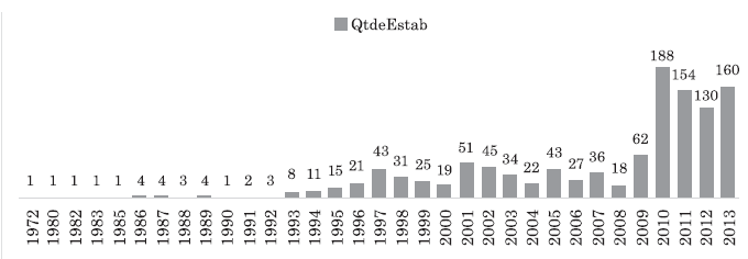 Cantidad de consorcios
p&uacute;blicos de Derecho P&uacute;blico por a&ntilde;o de apertura. 

Total en 2013: 1.167 consorcios
