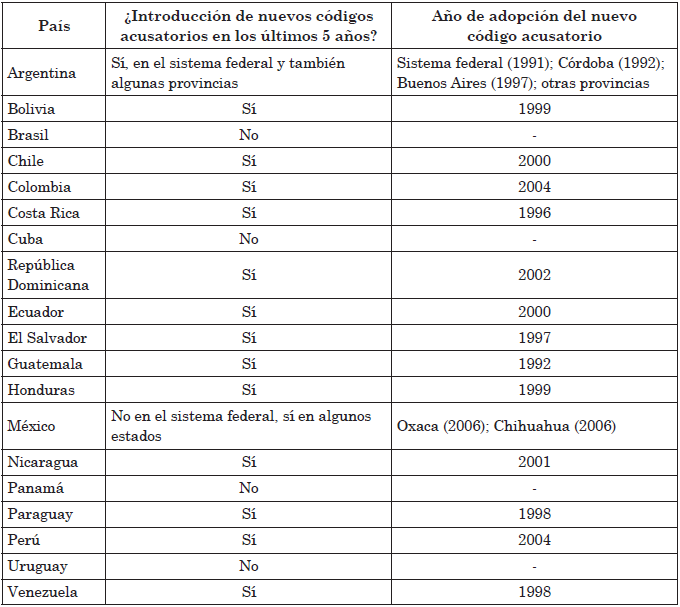 Adopci&oacute;n de c&oacute;digos de
procedimiento criminal acusatorios en Am&eacute;rica Latina (1991-2006)