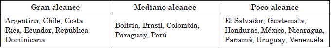 Alcance de las reformas en los
distintos pa&iacute;ses (1985 a 2004)