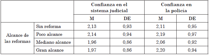 Confianza en el sistema judicial y
polic&iacute;a seg&uacute;n alcance de la reforma