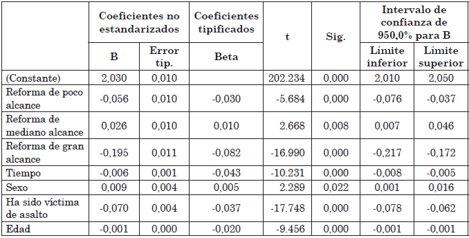 Regresi&oacute;n lineal: confianza en el
sistema judicial