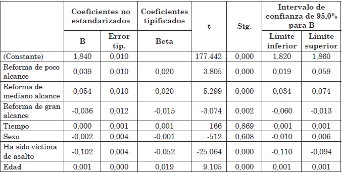 Regresi&oacute;n lineal confianza en la
polic&iacute;a